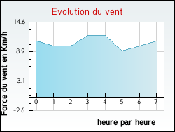 Evolution du vent de la ville Angiens