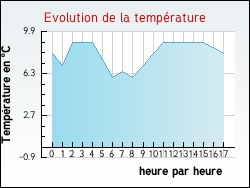 Evolution de la temp�rature de la ville de Angivillers