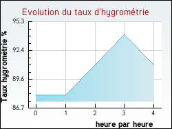Evolution du taux d'hygromtrie de la ville Anglade