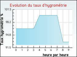 Evolution du taux d'hygrom�trie de la ville Anglade