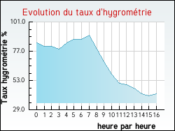 Evolution du taux d'hygrom�trie de la ville Anglade