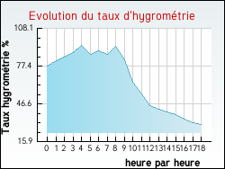 Evolution du taux d'hygrom�trie de la ville Anglade