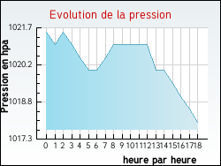 Evolution de la pression de la ville Anglade