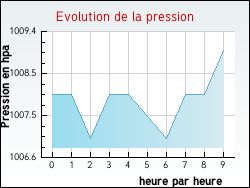 Evolution de la pression de la ville Anglade