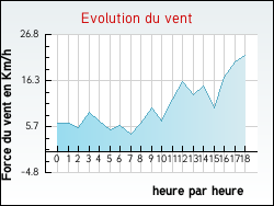 Evolution du vent de la ville Anglade
