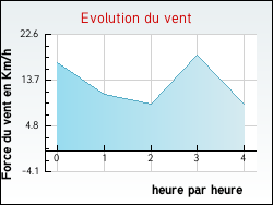 Evolution du vent de la ville Anglade