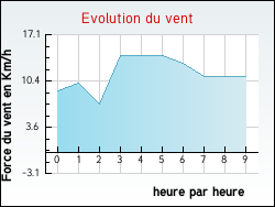 Evolution du vent de la ville Anglade