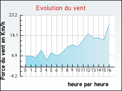 Evolution du vent de la ville Anglade