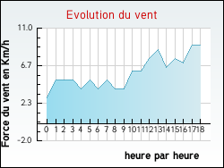 Evolution du vent de la ville Anglade