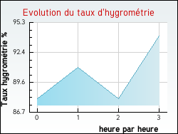 Evolution du taux d'hygromtrie de la ville Anglards-de-Saint-Flour