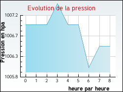 Evolution de la pression de la ville Anglards-de-Saint-Flour