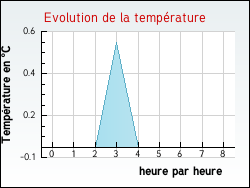 Evolution de la temp�rature de la ville de Anglards-de-Saint-Flour