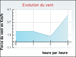Evolution du vent de la ville Anglards-de-Saint-Flour