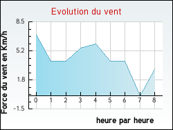 Evolution du vent de la ville Anglards-de-Saint-Flour