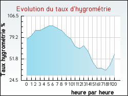 Evolution du taux d'hygrom�trie de la ville Anglars-Nozac