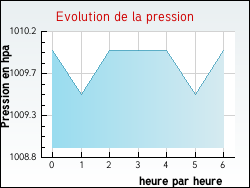 Evolution de la pression de la ville Anglars-Nozac