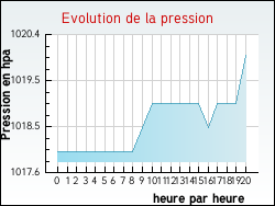 Evolution de la pression de la ville Anglars-Nozac