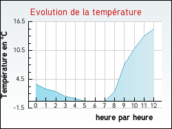 Evolution de la temp�rature de la ville de Anglars-Nozac