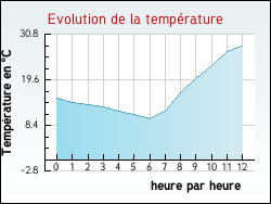 Evolution de la temp�rature de la ville de Anglars-Nozac
