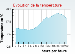 Evolution de la temp�rature de la ville de Anglars-Nozac