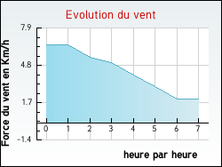 Evolution du vent de la ville Anglars-Nozac