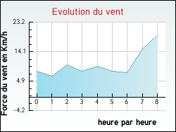 Evolution du vent de la ville Anglars-Nozac