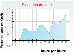Evolution du vent de la ville Anglars-Nozac
