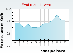 Evolution du vent de la ville Anglars-Nozac