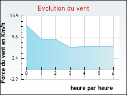 Evolution du vent de la ville Anglars-Nozac