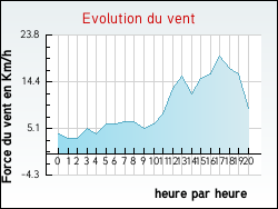 Evolution du vent de la ville Anglars-Nozac