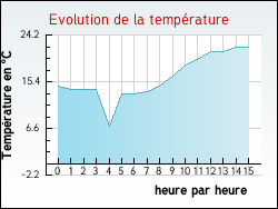 Evolution de la temprature de la ville de Anglars-Saint-Flix