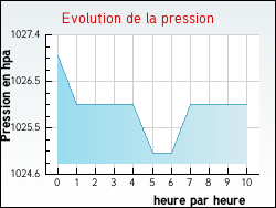 Evolution de la pression de la ville Anglars
