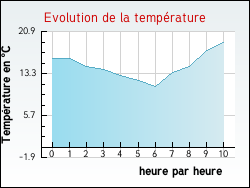 Evolution de la temprature de la ville de Anglars