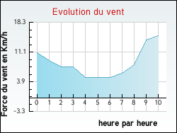 Evolution du vent de la ville Anglars