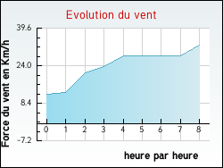 Evolution du vent de la ville Anglars