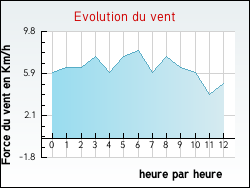 Evolution du vent de la ville Anglars