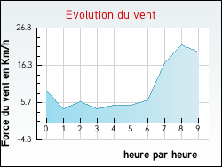 Evolution du vent de la ville Anglefort