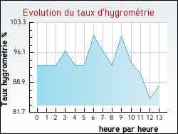Evolution du taux d'hygromtrie de la ville Anglemont
