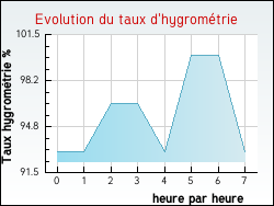 Evolution du taux d'hygrom�trie de la ville Anglemont