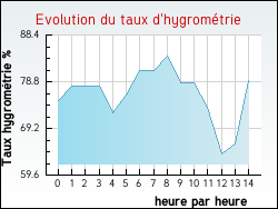 Evolution du taux d'hygrométrie de la ville Anglemont