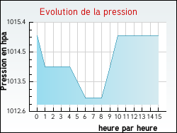 Evolution de la pression de la ville Anglemont