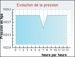 Evolution de la pression de la ville Anglemont