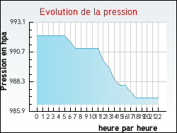 Evolution de la pression de la ville Anglemont