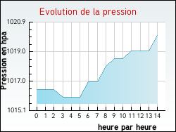 Evolution de la pression de la ville Anglemont