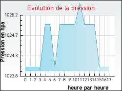 Evolution de la pression de la ville Anglemont
