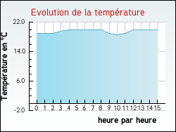 Evolution de la temprature de la ville de Anglemont