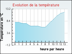 Evolution de la temprature de la ville de Anglemont