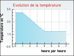 Evolution de la temp�rature de la ville de Anglemont