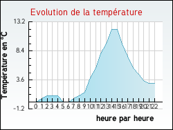 Evolution de la temp�rature de la ville de Anglemont