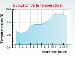 Evolution de la température de la ville de Anglemont